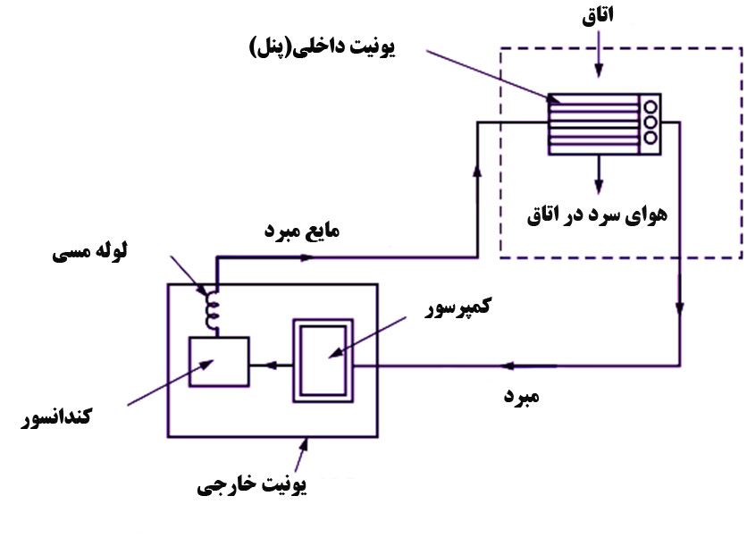 دیاگرام کولرگازی اسپلیت